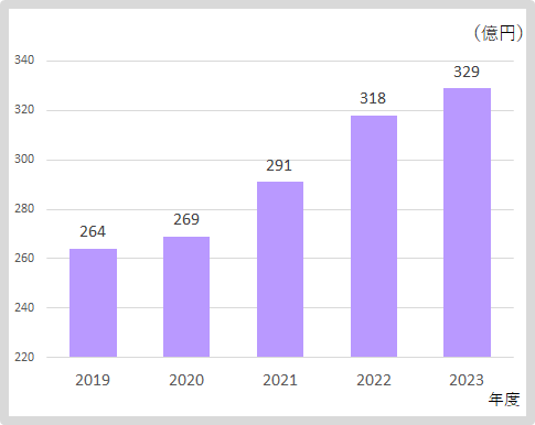 売上総利益：2023年329億円、2022年318億円、2021年291億円、2020年269億円、2019年264億円