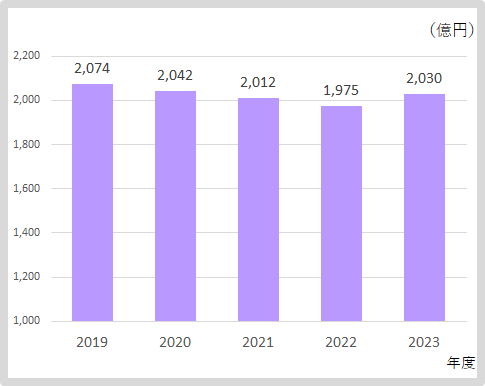 売上高：2023年2,030億円、2022年1,975億円、2021年2,012億円、2020年2,042億円、2019年2,074億円