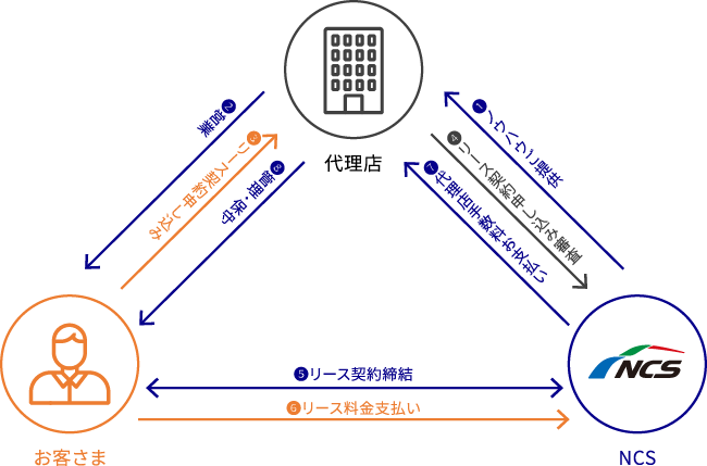 代理店、お客様、NCSの関係性を図で表記しています。