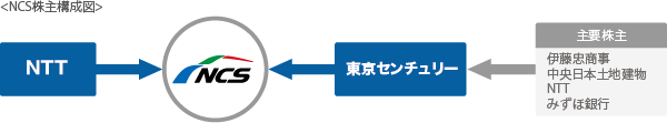 NCS株式構成図：ncsのビジネスパートナーが、nttと東京センチュリーです。東京センチュリーの主要株主は、伊藤忠商事と中央日本土地建物、ntt、みずほ銀行です。