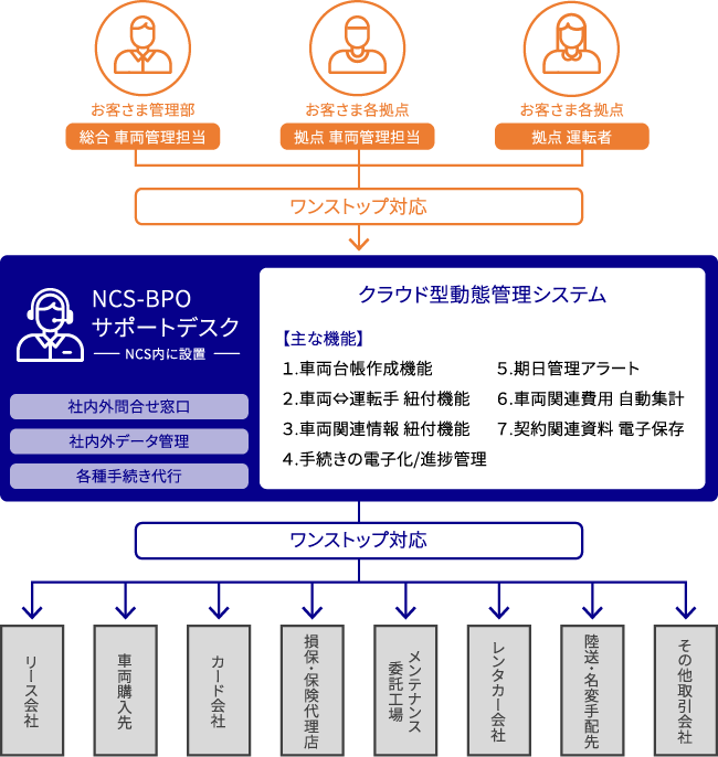 サービスをイメージ図で表記。NCS-BPOサポートデスクは、社内外問い合わせ窓口・データ管理・各種手続き代行業務を行います。