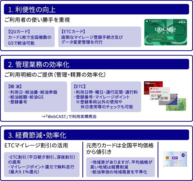 1.利便性の向上（【QUカード】【ETCカード】の使い勝手を重視。2.管理業務の効率化（【給油】【ETC】ご利用明細のご提供。3.経費節減・効率化（ETCマイレージ割引の活用や元売りカードは全国平均価格から値引き）
