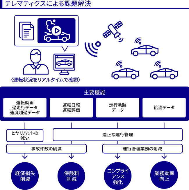 サービスをイメージ図で表記。運転状況をリアルタイムで確認することで、経済損失削減、保険料削減、コンプライアンス強化、業務効率向上を図ることができます。