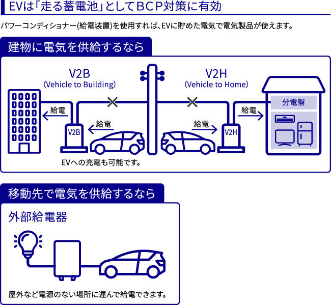 サービスをイメージ図で表現。EVは「走る蓄電池」としてBCP対策に有効です。建物に電気を供給、移動先で電気を供給など。