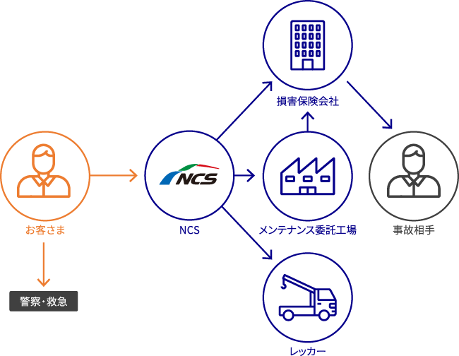 サービスをイメージ図で表記。NCSが緊急時の対応（適切なアドバイス、レッカー手配、損害保険会社、メンテナンス委託工場への連絡等）を行います。