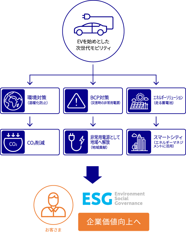 サービスをイメージで表記。EVをはじめとした次世代モビリティ導入により、環境対策でCO２削減、BCP対策で非常用電源として地域へ開放、エネルギーソリューションでエネルギーマネジメントに活用、お客様のＥＳＧ経営やＳＤＧｓへの取組み等、お客さまの企業価値向上に貢献します。
