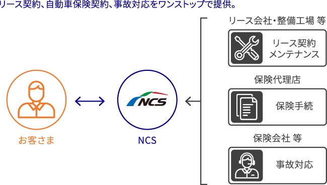 サービスをイメージ図で表記。リース契約、自動車保険契約、事故対応をワンストップでご提供します。