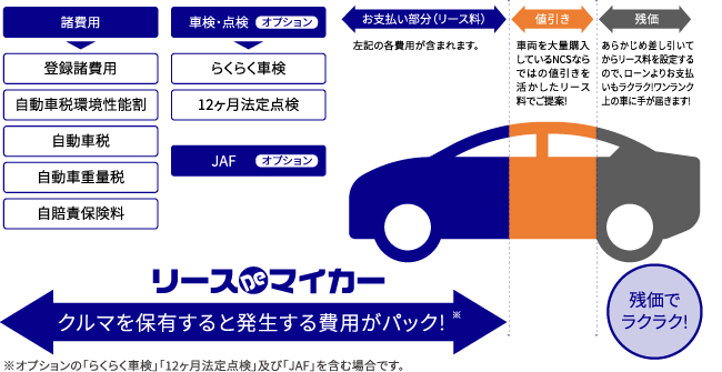 リースDeマイカーの内容を説明した図：お支払い部分（リース料）は、諸費用として、登録諸費用、自動車税環境性能割、自動車税、自動車重量税、自賠責保険料。車検・点検（オプション）として、らくらく車検、12か月法定点検。オプションとしてJAFが含まれます。車両を大量購入しているNCSならではの値引きを活かしたリース料でご提案します。残価はあらかじめ差し引いてからリース料を設定するので、ローンよりお支払いもラクラク！ワンランク上の車に手が届きます！
