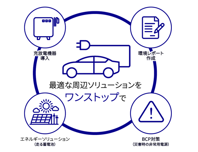 最適な周辺ソリューションをワンストップで「充放電機器導入」「環境レポート作成」「BCP対策（災害時の非常用電源）」「エネルギーソリューション（走る蓄電池）」