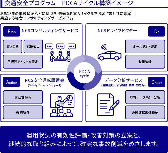 交通安全プログラムPDCAサイクル構築イメージを図で表記しています。お客様の事故状況などに基づき最適なPDCAサイクルをお客様とともに考案し、実施する総合コンサルティングサービスです。運用状況の有効性評価・改善対策の立案と、継続的な取り組みによって、確実な事故削減をめざします。