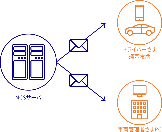 サービスをイメージ図で表記。トライバーさま携帯電話、車両管理者さまPCへメール配信します。