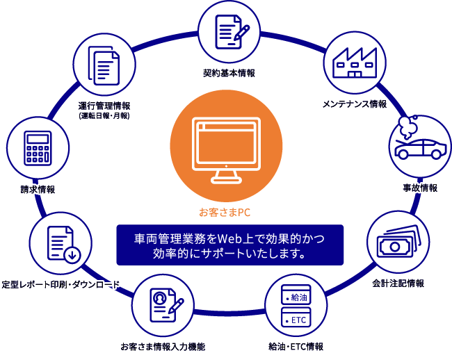 サービスをイメージ図で表記。車両管理業務をWeb上で効果的かつ効率的にサポートいたします。情報項目は「契約基本情報」「メンテナンス情報」「事故情報」「会計注記情報」「給油・ETC情報」「お客様情報入力機能」「定型レポート印刷・ダウンロード」「請求情報」「運行管理情報」