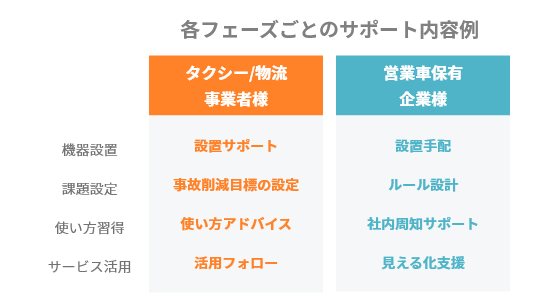 各フェーズごとのサポート内容 タクシー／物流事業者様　営業車保有企業様　例　機器設置　課題設定　使い方習得　サービス活用