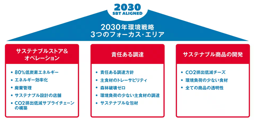 2030年環境戦略、3つのフォーカス・エリアを表現した図