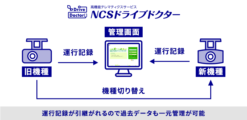 運行データの一元管理　イメージ