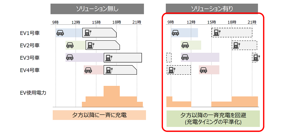 導入前後の充電タイミングをあらわした図