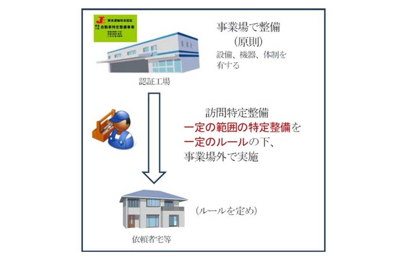 訪問特定整備は一定の範囲の訪問特定整備を一定のルールのもと、事業場外で実施する