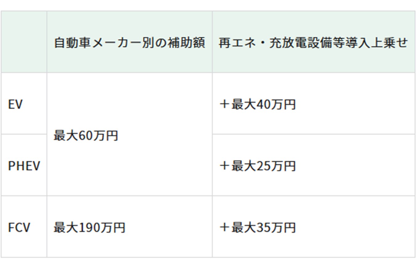 自動車メーカー別の補助額はEVとPHEVは最大60万円、ＦＣＶは最大190万円。再エネ・充放電設備等導入上乗せはEV最大100万円とPHEVは最大85万円、ＦＣＶは最大225万円。