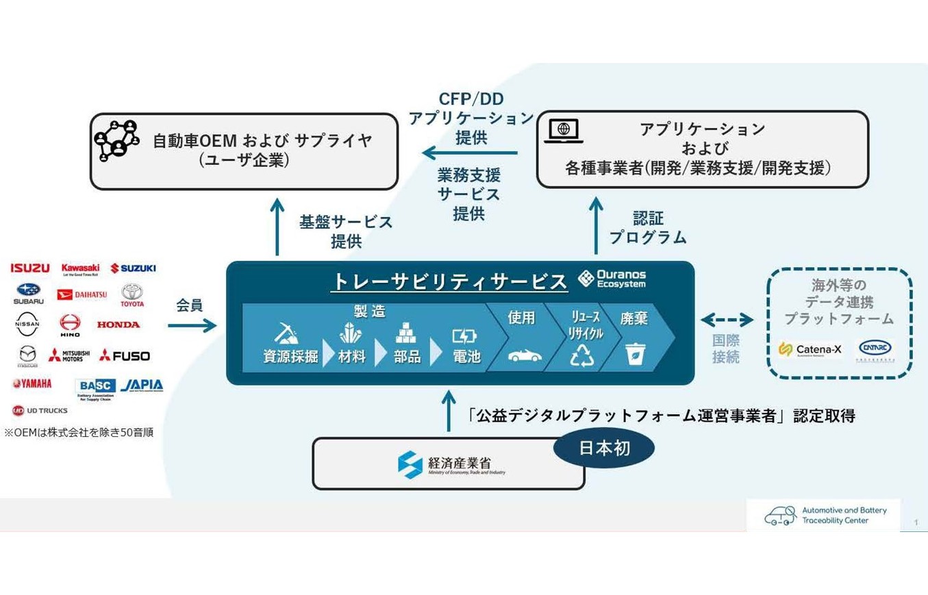 経済産業省がカーボンフットプリントおよびデューデリジェンスのデータを安全・安心にサプライチェーン上の企業間で連携させる