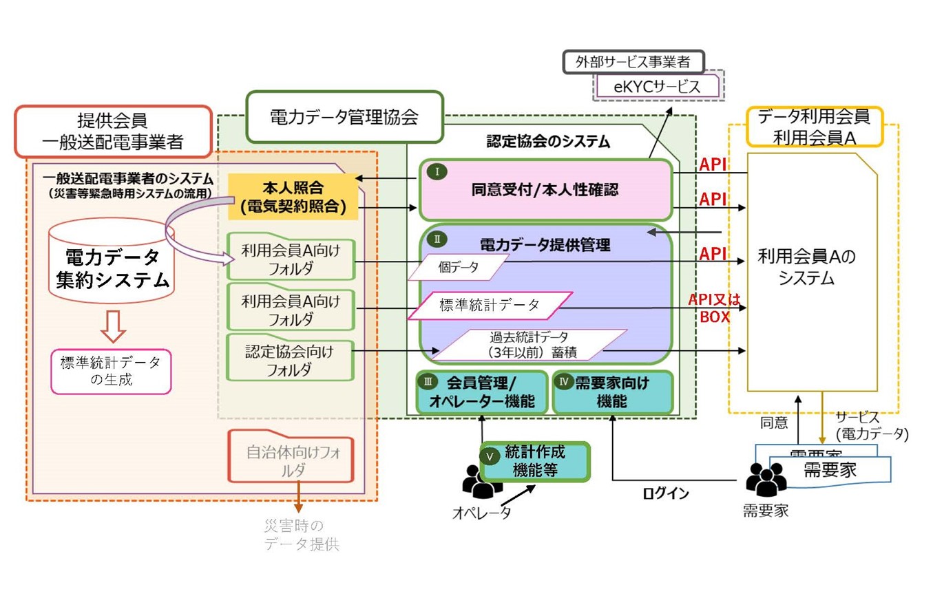 全国8000万台のスマートメーターにおいて30分ごとに生成される電力使用・売電実績、電力取引の基礎となる電力データを、一般送配電事業者（データ提供会員）から収集し、データ利用者（データ利用会員）に提供する取組。