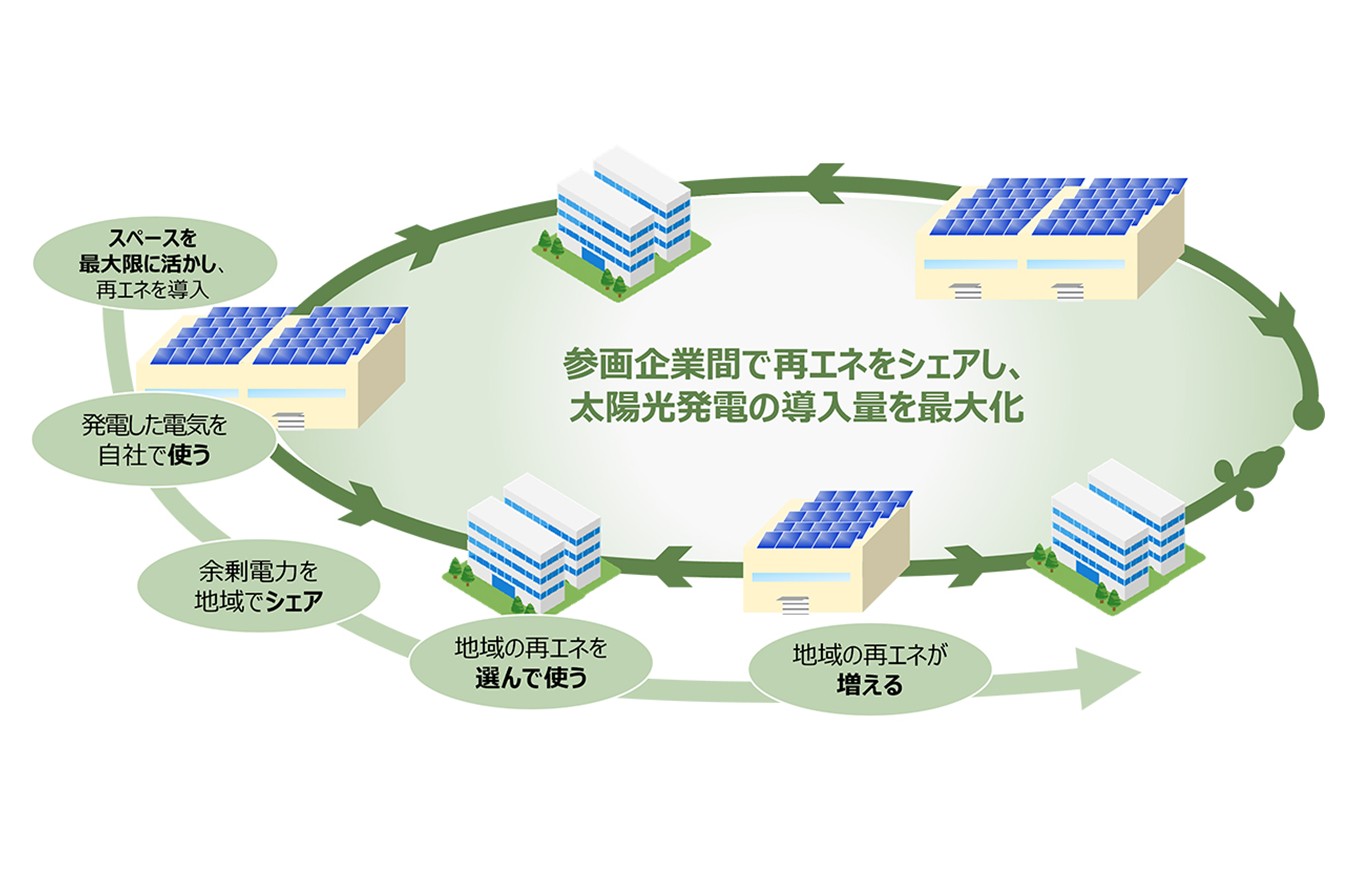 参画企業間で再エネをシェアし、太陽光発電の導入量を最大化