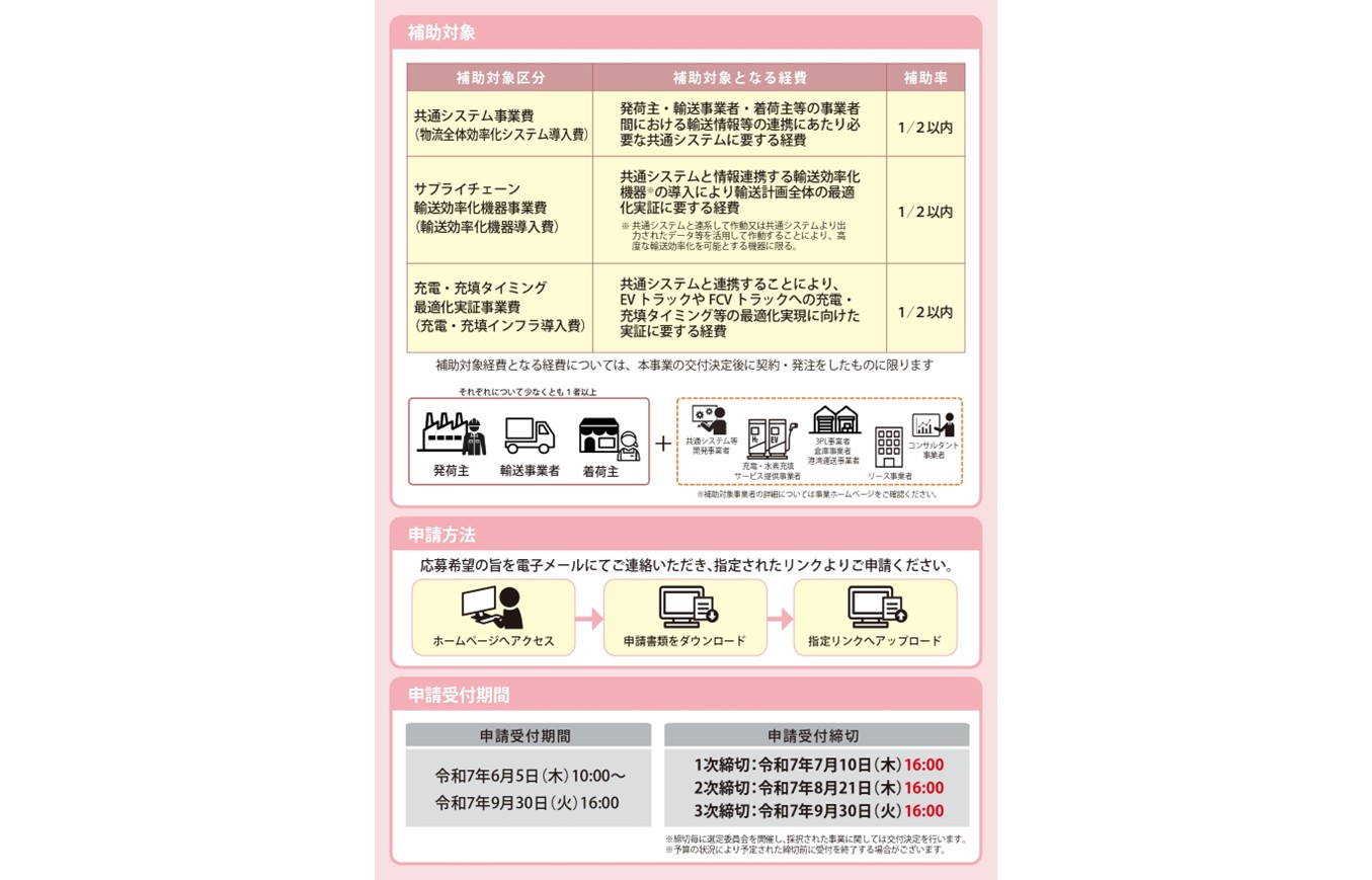 補助対象の区分と経費、補助率をまとめた表。・共通システム事業費：発荷主・輸送事業者・着荷主間の輸送情報連携に必要なシステム導入費　補助率1/2以内 ・サプライチェーン輸送効率化機器事業費：共通システムと連携して高度な輸送効率化を実現する機器導入費　補助率1/2以内 ・充電・充填タイミング最適化実証事業費：EV／FCVトラックの充電・水素充填タイミング最適化のためのインフラ導入費　補助率1/2以内  申請方法：①ホームページアクセス→②申請書類ダウンロード→③指定リンクへアップロード  申請受付期間：令和7年6月5日10:00～9月30日16:00 締切：第1次7月10日16:00、第2次8月21日16:00、第3次9月30日16:00