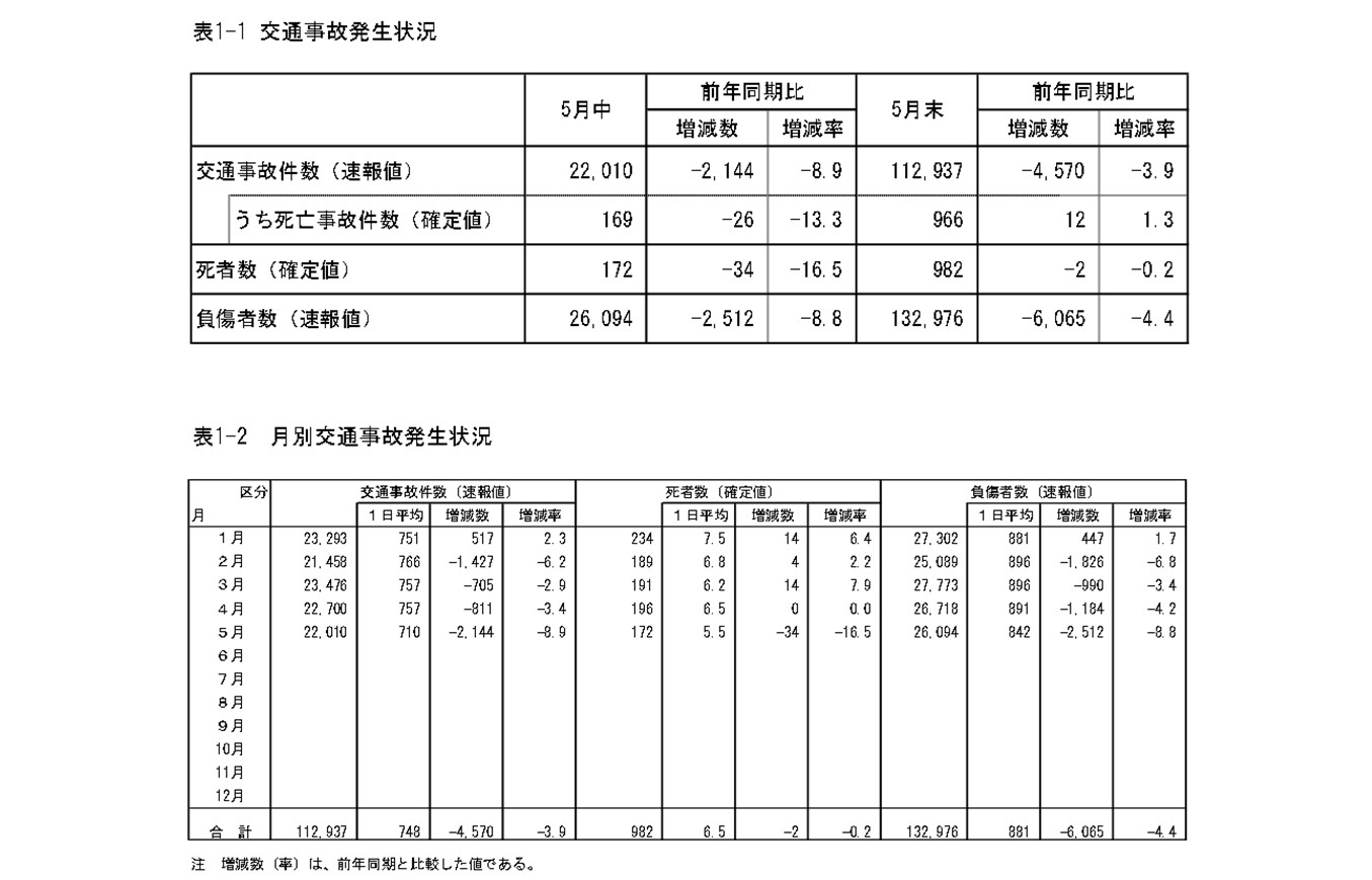 5月分交通事故発生状況