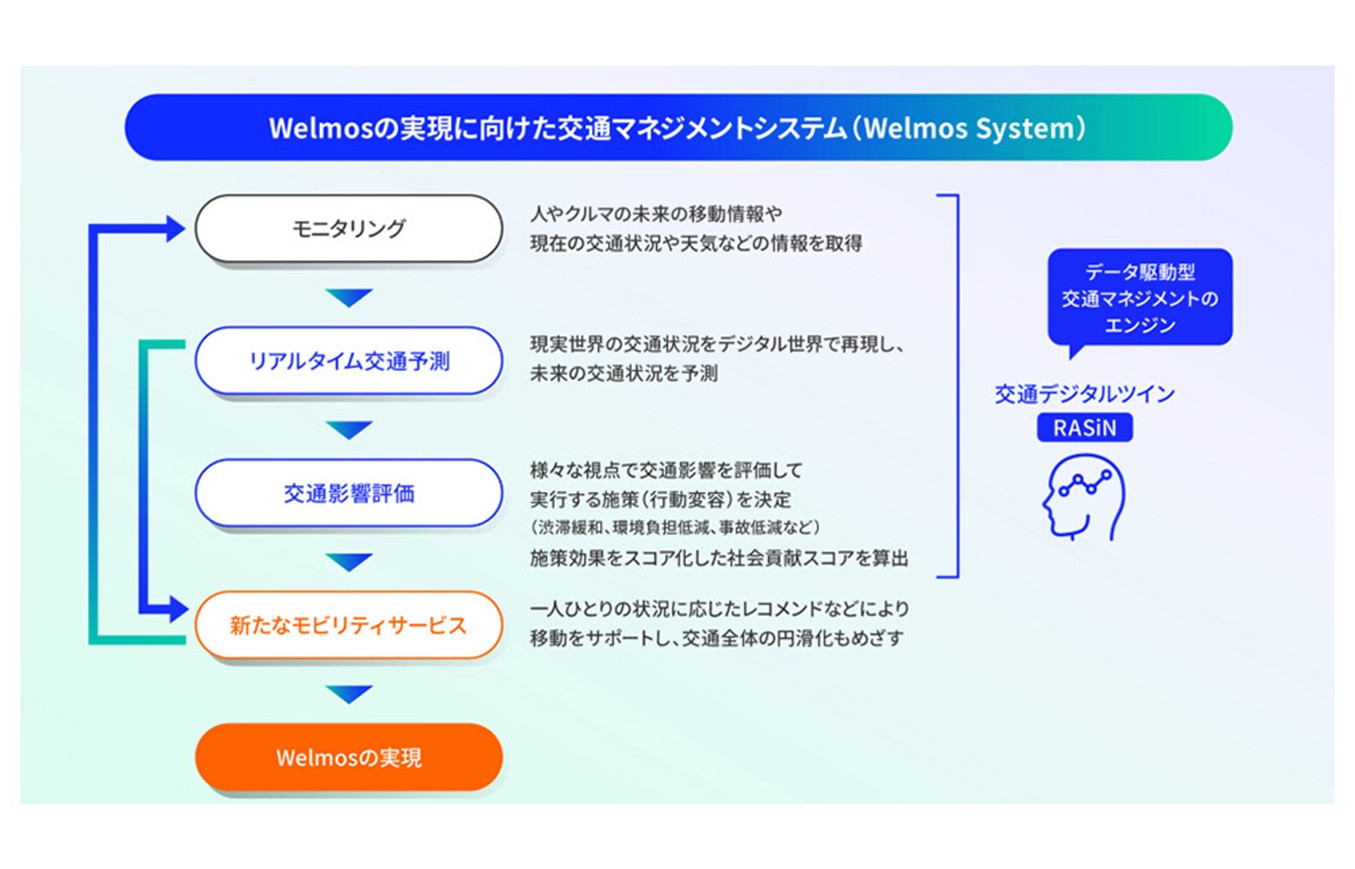 Welmosの実現に向けた交通マネジメントシステム（Welmos System）