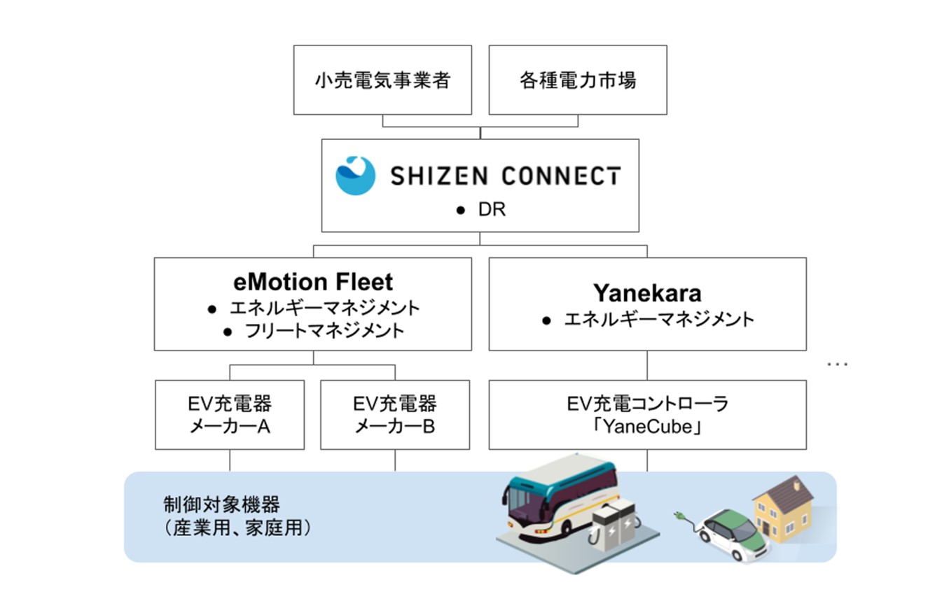  Virtual Power Plant（仮想発電所）プラットフォーム図