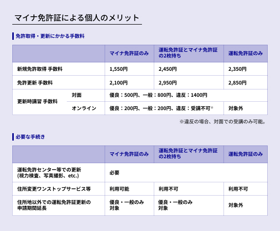 マイナ免許証による個人のメリット