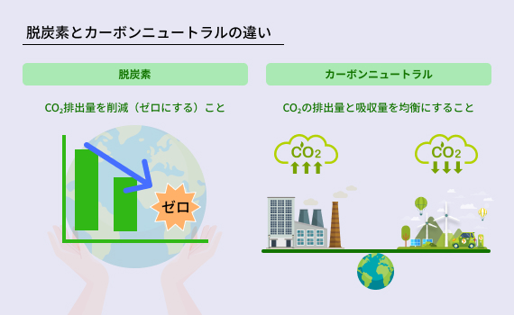 脱炭素とカーボンニュートラルの違い