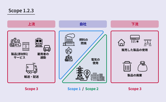 国際的な基準「Scope1・2・3」を意識する必要があります