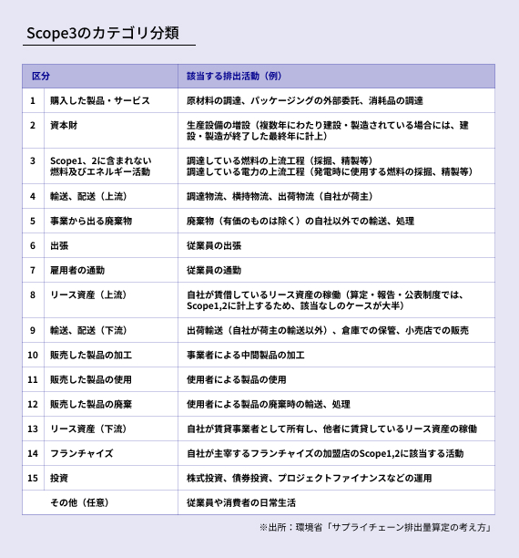 Scope3のカテゴリ分類
