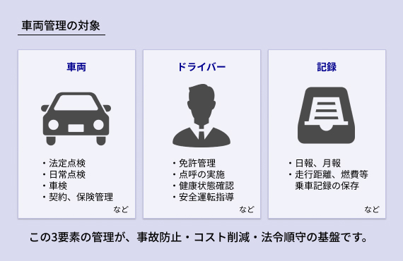車両管理の対象は車両・ドライバー・記録、この3要素の管理が事故防止・コスト削減・法令順守の基盤です。