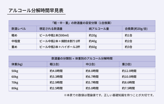 アルコール分解時間早見表