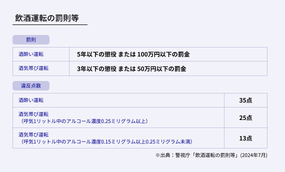 飲酒運転の罰則等