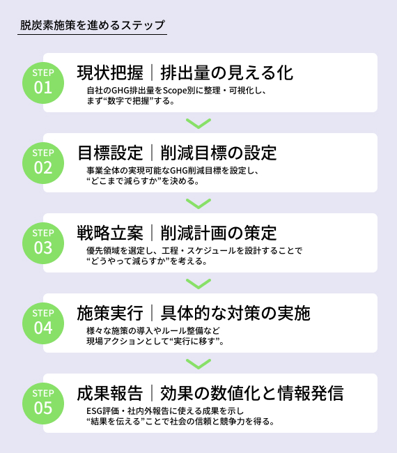 「脱炭素施策を進めるステップ」として、STEP01「現状把握|排出量の見える化」、STEP02「目標設定|削減目標の設定」、STEP03「戦略立案|削減計画の策定」、STEP04「施策実行|具体的な対策の実施」、STEP05「成果報告|効果の数値化と情報発信」を矢印でつないだフローチャート風図。