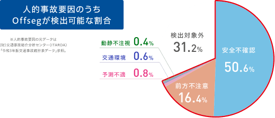 安全運転管理サービス Offseg（オフセグ） | テレマティクス