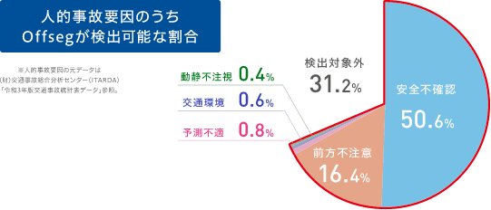 人的事故原因のうちOffsegが検出可能な場合 イメージ