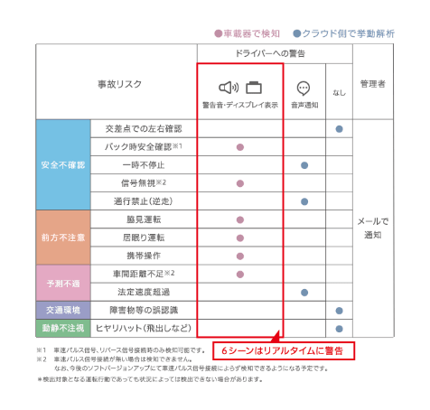 人的事故要因の約7割を占める｢12シーン｣をAIが検出すると、自動でドライバー・管理者に警告、通知します イメージ