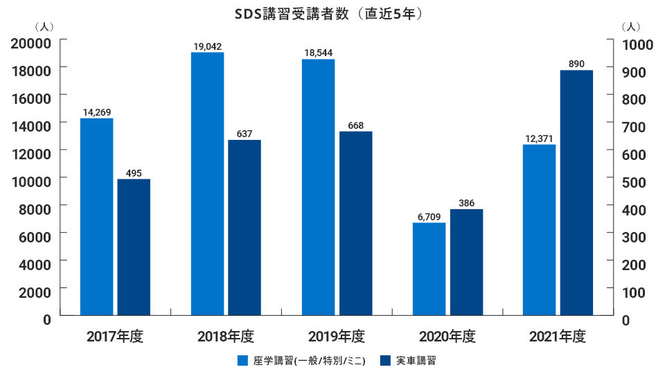 2017年度から2021年度までの座学講習（一般／特別／ミニ）と実車講習の実績グラフ
