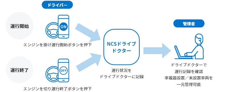 運行記録サービスの使い方／機能　イメージ