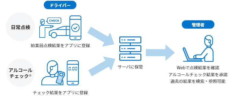 日常点検サービス　日常点検、アルコールチェック　使い方／機能　イメージ