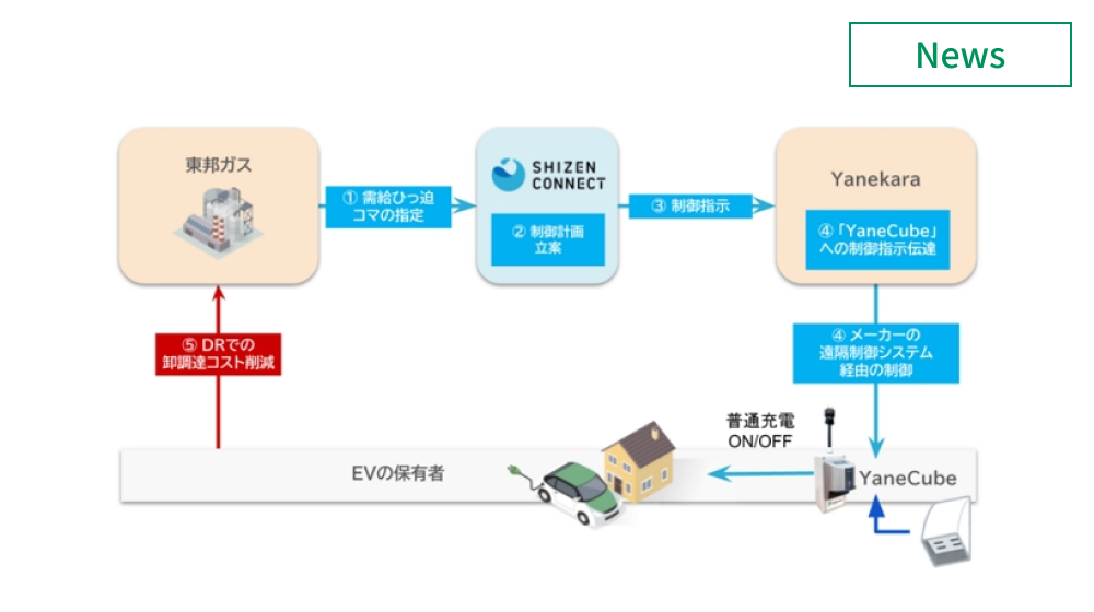 EV充電の遠隔制御に関する検証実証、Yanekaraらが実施 　イメージ