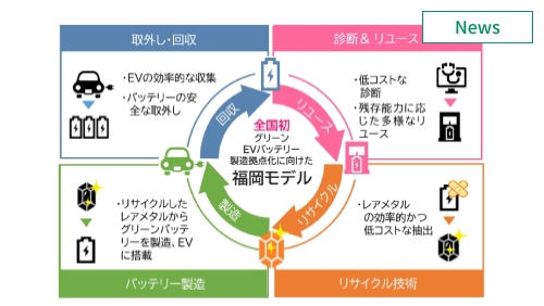 福岡県、使用済みEVバッテリー資源循環システム構築に向け始動 　イメージ