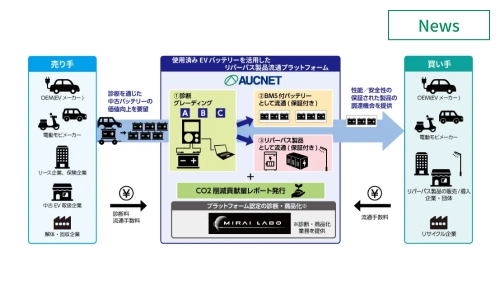 使用済みEVバッテリー活用に向けた流通プラットフォームを構築 　イメージ