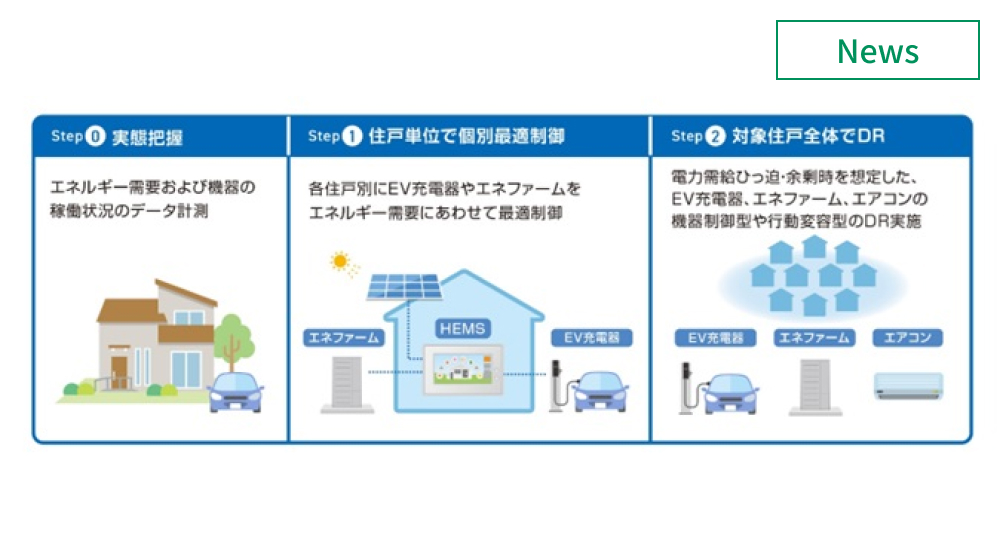 パナソニックと大阪ガス関連会社、EV充電器制御の共同実証開始 　イメージ