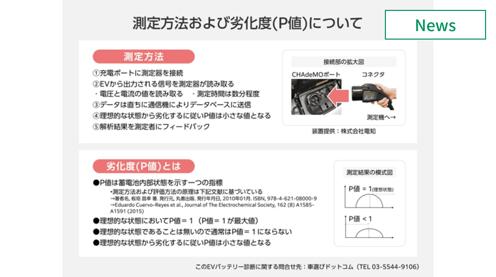 東芝ら3社、中古車EV電池診断プロジェクト開始 　イメージ