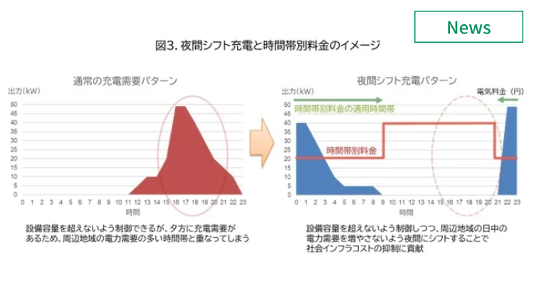 東芝ら、パンタグラフ使用の超急速充電EVバス実証事業を共同検討合意 　イメージ
