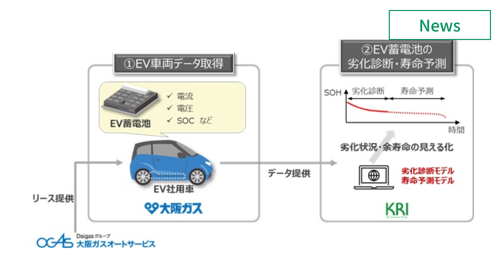 大阪ガスら、EV蓄電池劣化診断および寿命予測モデルの実証開始　イメージ